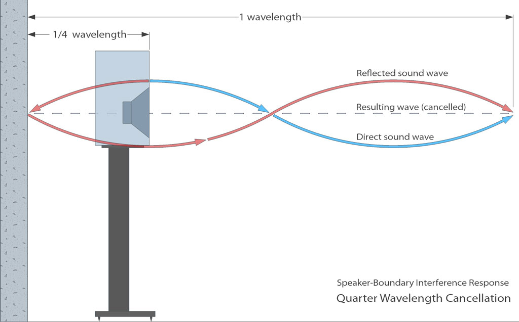 Laser distance meter and speaker stands for placement planning