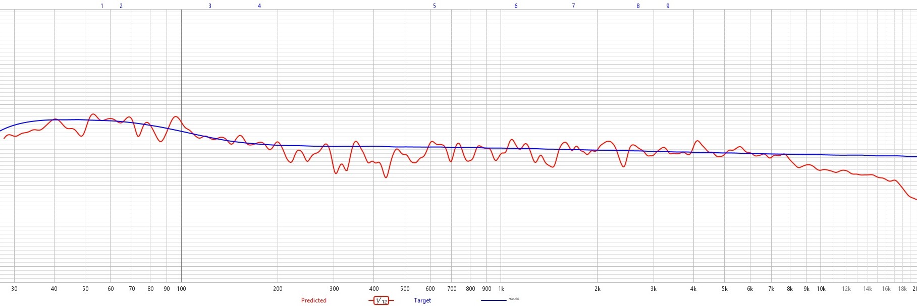 Room response after EQ calibration (final verification)